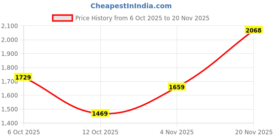 flipkart.com u.s. polo assn. VANCER Sneakers For Men u.s. polo assn. Price History Graph from 6 Oct 2025 to 20 Nov 2025