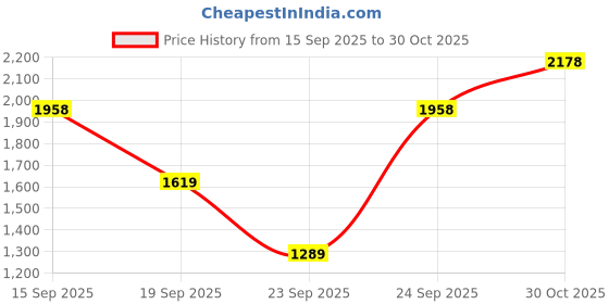 flipkart.com u.s. polo assn. VINCE Sneakers For Men u.s. polo assn. Price History Graph from 15 Sep 2025 to 30 Oct 2025