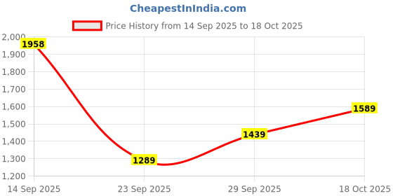 flipkart.com u.s. polo assn. VINCE Sneakers For Men u.s. polo assn. Price History Graph from 14 Sep 2025 to 18 Oct 2025