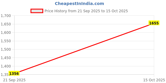 flipkart.com u.s. polo assn. Women Slim High Rise Blue Jeans u.s. polo assn. Price History Graph from 21 Sep 2025 to 15 Oct 2025