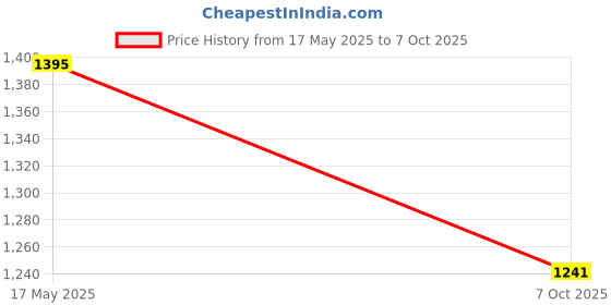 flipkart.com u.s. polo assn. Women Solid Polo Neck Cotton Blend White T-Shirt u.s. polo assn. Price History Graph from 17 May 2025 to 7 Oct 2025