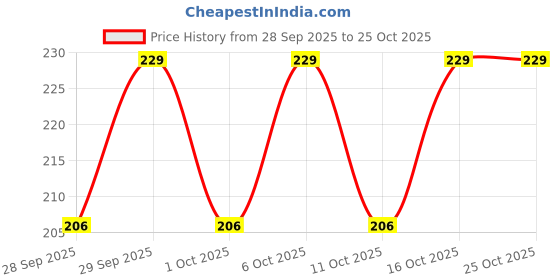 flipkart.com jockey US14 Super Combed Cotton Solid Men Brief jockey Price History Graph from 28 Sep 2025 to 24 Oct 2025