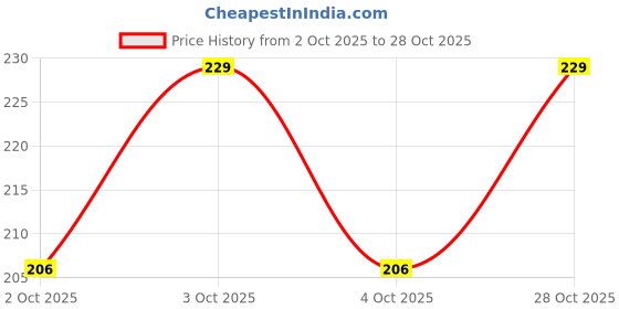 flipkart.com jockey US14 Super Combed Cotton Solid Men Brief jockey Price History Graph from 2 Oct 2025 to 28 Oct 2025
