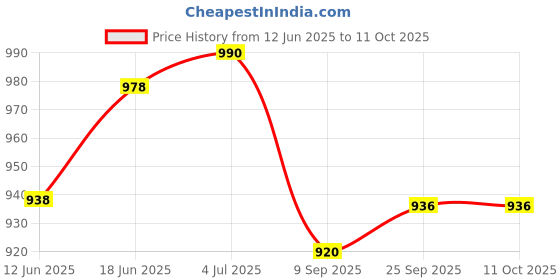 flipkart.com us1984 Abs Roller Wheel for Gym Exercise Fitness Equipment Auto Rebound With Mat Timer Ab Exerciser us1984 Price History Graph from 12 Jun 2025 to 11 Oct 2025