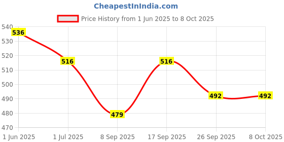 flipkart.com US1984 bluetooth Selfie stick with tripod Bluetooth Selfie Stick Price History Graph from 1 Jun 2025 to 8 Oct 2025