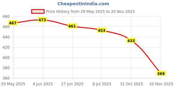 flipkart.com US1984 bluetooth Selfie stick with tripod Bluetooth Selfie Stick Price History Graph from 29 May 2025 to 19 Nov 2025