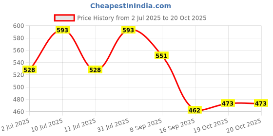 flipkart.com us1984 Lint Remover Rechargeable, 6 Blades, Type-C, Fabric Lint Shaver for all Clothes Lint Roller us1984 Price History Graph from 2 Jul 2025 to 20 Oct 2025