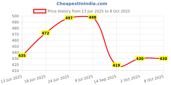 flipkart.com us1984 Lint Remover Shaver for all Clothes Rechargeable Fabric Shaver Tint Portable Lint Roller us1984 Price History Graph from 13 Jun 2025 to 8 Oct 2025