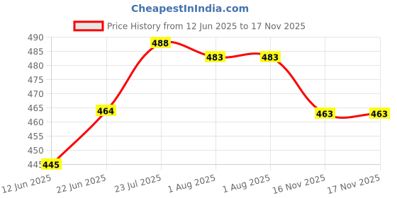 flipkart.com us1984 , Motivational Bottle with Straw 2000 ml Bottle us1984 Price History Graph from 12 Jun 2025 to 16 Nov 2025