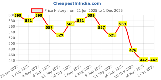 flipkart.com us1984 Plastic glass with Lids & Straws 5Pcs Large Color Changing Cups for Adult Kid us1984 Price History Graph from 21 Jun 2025 to 30 Nov 2025