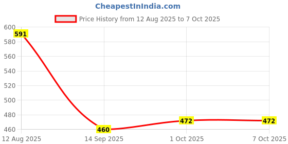 flipkart.com us1984 Rechargeable Lint Remover for all Clothes, 6 leaves, Fabric Shaver for Sweaters Lint Roller us1984 Price History Graph from 12 Aug 2025 to 7 Oct 2025