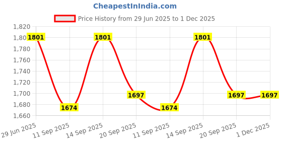 flipkart.com US1984 Rechargeable Sonic Smart Adult Toothbrush 5 Modes 3 Brush Heads 30 Days backup Electric Toothbrush Price History Graph from 29 Jun 2025 to 1 Dec 2025