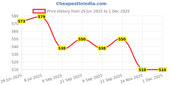 flipkart.com US1984 Rechargeable Sonic Smart Kids Toothbrush 5 Modes 3 Brush Heads 30 Days backup Electric Toothbrush Price History Graph from 29 Jun 2025 to 30 Nov 2025