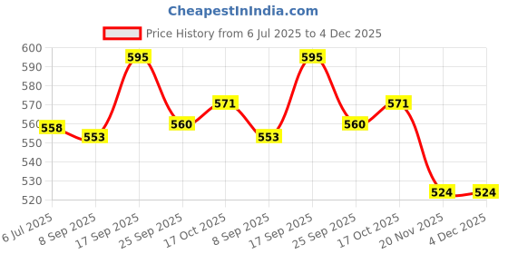 flipkart.com US1984 Rechargeable Sonic Smart Toothbrush for Kids 5 Mode 3 Brush Heads 30 Days backup Electric Toothbrush Price History Graph from 6 Jul 2025 to 4 Dec 2025