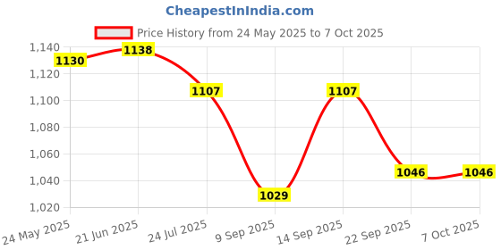 flipkart.com US1984 RGB Gaming Fans, Dual Light Loop RGB LED Fans, Quite Cooling Computer Fans Coler Cooler Price History Graph from 24 May 2025 to 7 Oct 2025