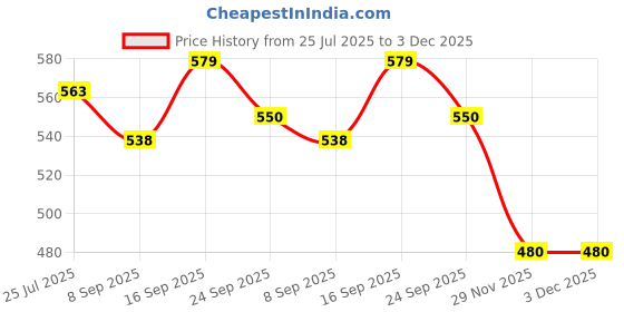 flipkart.com US1984 Sonic Toothbrush for Kids, with 3 Brush Heads, 2-Min Smart Timer Electric Toothbrush Price History Graph from 25 Jul 2025 to 3 Dec 2025