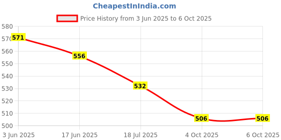 flipkart.com US1984 Wired USB Gaming Mouse, 6400 DPI Optical Sensor, Ergonomic USB Mice, RGB Lighting, 7 Buttons, Lightweight Mouse for Laptop PC Gamer Computer Desktop Wired Ambidextrous OpticalGaming Mouse Price History Graph from 3 Jun 2025 to 5 Oct 2025
