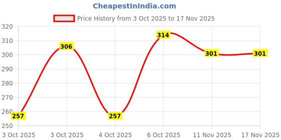 flipkart.com jockey US21 Super Combed Cotton Elastane Stretch Solid Men Trunk jockey Price History Graph from 3 Oct 2025 to 16 Nov 2025