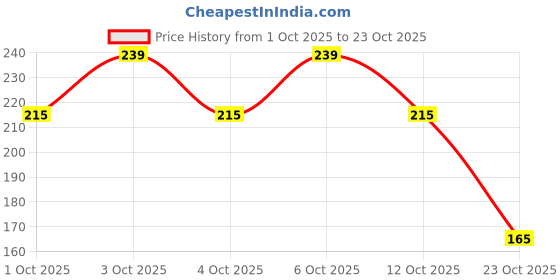 flipkart.com jockey US49 Super Combed Cotton Solid Men Brief jockey Price History Graph from 1 Oct 2025 to 23 Oct 2025