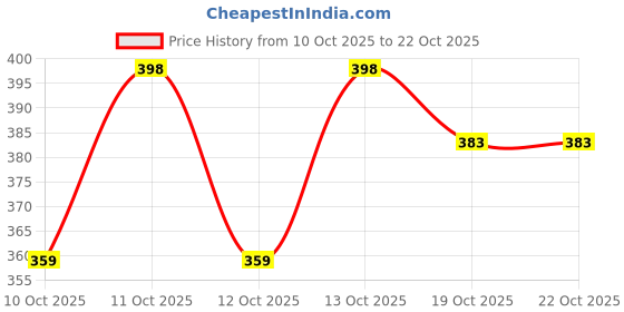 flipkart.com jockey US63 Super Combed Cotton Elastane Stretch Printed Men Trunk jockey Price History Graph from 10 Oct 2025 to 21 Oct 2025