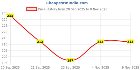 flipkart.com l'yon beauty USA 2 In 1 Oil Control Compact l'yon beauty Price History Graph from 20 Sep 2025 to 9 Nov 2025