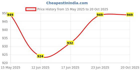 flipkart.com dr trust USA 347 Contour Cervical Neck Shoulder Spondylitis Pain Relief Sleeping Memory Foam Solid Orthopaedic Pillow Pack of 1 dr trust Price History Graph from 15 May 2025 to 20 Oct 2025