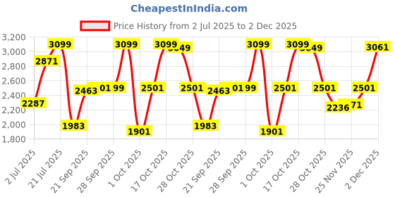 flipkart.com dr trust USA 354 Bed Wedge Pillow for Sleeping Back & Neck Pain Relief Leg Elevator Memory Foam Solid Orthopaedic Pillow Pack of 1 dr trust Price History Graph from 2 Jul 2025 to 2 Dec 2025