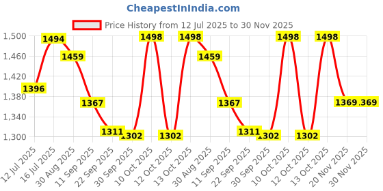 flipkart.com dr trust USA 365 Bed Wedge Pillow for Sleeping Back & Neck Pain Relief Leg Elevator Memory Foam Solid Orthopaedic Pillow Pack of 1 dr trust Price History Graph from 12 Jul 2025 to 29 Nov 2025