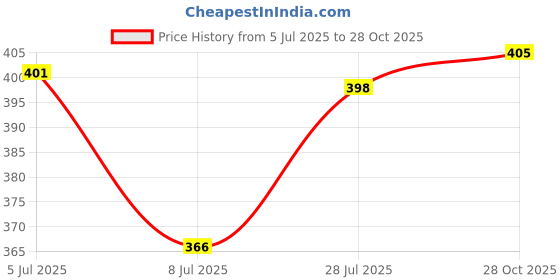 flipkart.com dr trust USA 372 Orthopedic Gel Heel Pad for Cushioning Comfort & Heel Pain Relief Insole Heel Support dr trust Price History Graph from 5 Jul 2025 to 28 Oct 2025