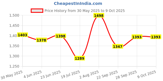 flipkart.com dr trust USA Bed Wedge for Sitting, Ortho Back Lumbar Support Cushion 365 Memory Foam Solid Orthopaedic Pillow Pack of 1 dr trust Price History Graph from 30 May 2025 to 8 Oct 2025