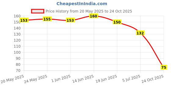flipkart.com sofskin (USA Brand) Baby Lotion - 300 ml sofskin Price History Graph from 20 May 2025 to 24 Oct 2025