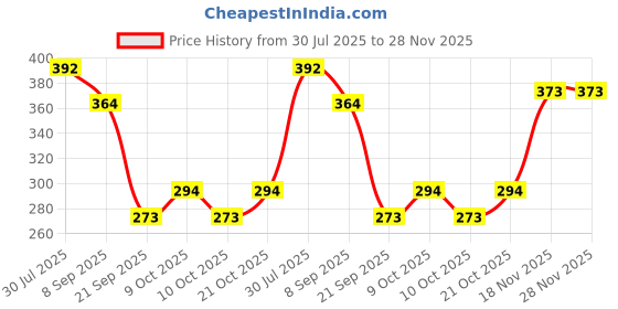 flipkart.com sofskin (USA Brand) Nail Polish Remover Combo - Lemon (230 ml) & Strawberry (230 ml) = 460 ml sofskin Price History Graph from 30 Jul 2025 to 27 Nov 2025
