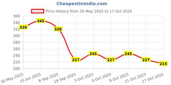 flipkart.com sofskin (USA Brand) Nail Polish Remover Combo (Regular & Lavender) each 230 ml = 460 ml sofskin Price History Graph from 30 May 2025 to 17 Oct 2025