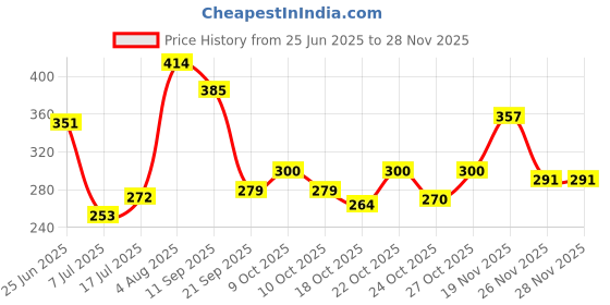 flipkart.com sofskin (USA Brand) Nail Polish Remover Combo (Regular & Lemon) each 230 ml = 460 ml sofskin Price History Graph from 25 Jun 2025 to 28 Nov 2025