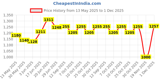 flipkart.com dr trust (USA) Coccyx Pillow tailbone seat Cushion for sciatica, pain relief Back / Lumbar Support dr trust Price History Graph from 13 May 2025 to 1 Dec 2025