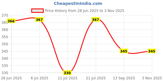 flipkart.com the flag company USA Flag - 20inchx30inch Rectangle Outdoor Flag the flag company Price History Graph from 28 Jun 2025 to 3 Nov 2025