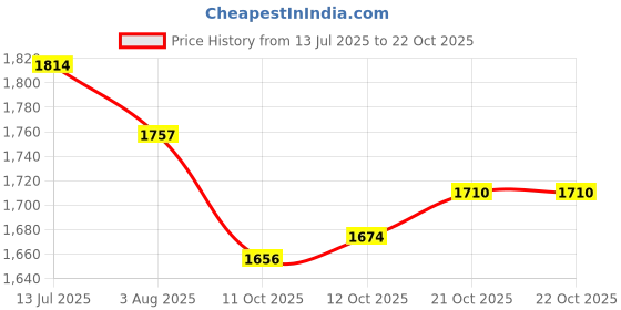 flipkart.com rkmats USA IMPORETED PREMIUM QAULITY COW MAT Cow, Dog, Hamster, Guinea Pig, Miniature Pig Pet Mat rkmats Price History Graph from 13 Jul 2025 to 21 Oct 2025