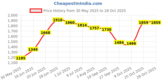 flipkart.com mgntt USA IMPORETED PREMIUM QAULITY COW MAT Cow, Hamster, Dog, Guinea Pig, Miniature Pig Pet Mat mgntt Price History Graph from 30 May 2025 to 28 Oct 2025