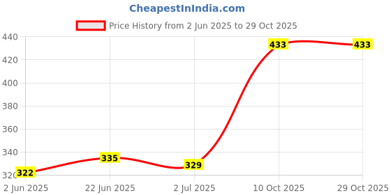 flipkart.com chartbusters USA LIGHT WEIGHT NEW DESIGN P-096 750 W Dry Iron chartbusters Price History Graph from 2 Jun 2025 to 29 Oct 2025