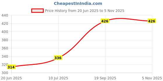 flipkart.com chartbusters USA LIGHT WEIGHT NEW DESIGN P-097 750 W Dry Iron chartbusters Price History Graph from 20 Jun 2025 to 5 Nov 2025