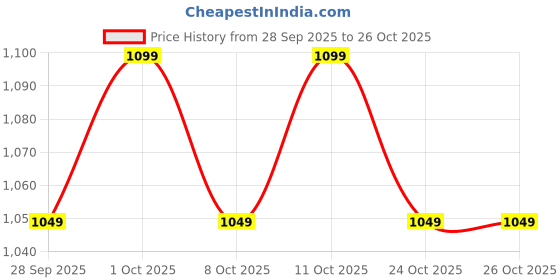 flipkart.com dr trust USA Long Cuddle Pillow for Sleeping and Pregnancy, Washable Premium Velvet Cover Microfibre Solid Body Pillow Pack of 1 dr trust Price History Graph from 28 Sep 2025 to 26 Oct 2025
