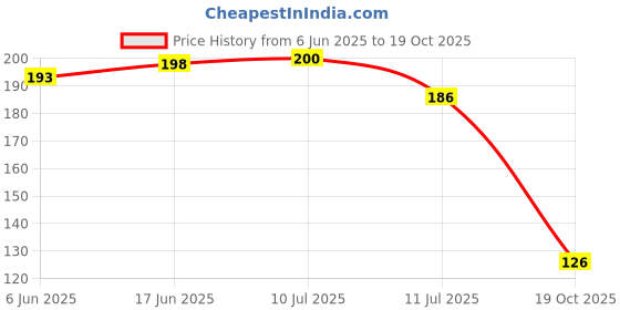 flipkart.com vidya chitr prakashan USA Map Paper Print vidya chitr prakashan Price History Graph from 6 Jun 2025 to 19 Oct 2025