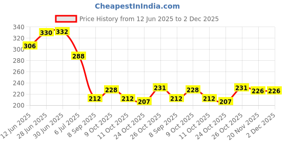 flipkart.com l'yon beauty USA Matte Lip Palette - 01 l'yon beauty Price History Graph from 12 Jun 2025 to 2 Dec 2025