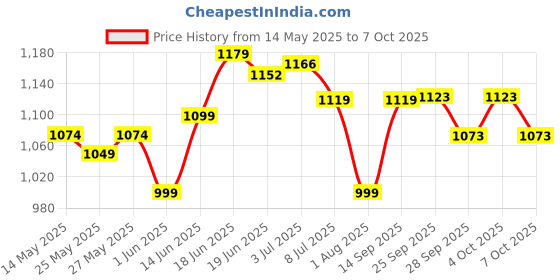 flipkart.com dr trust USA Memory Foam Backrest Chair Cushion Posture Corrector Spine Pain 360 Back / Lumbar Support dr trust Price History Graph from 14 May 2025 to 7 Oct 2025
