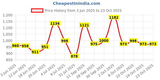 flipkart.com dr trust USA Pro Seat Cushion-370 Coccyx Pillow Hip Tailbone Back Pain Relief Sciatica Back / Lumbar Support dr trust Price History Graph from 3 Jun 2025 to 22 Oct 2025
