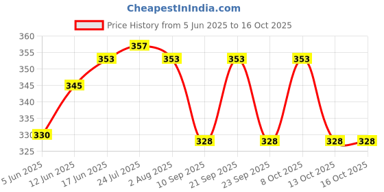 flipkart.com docoss USA TSA Approved 3 Digit Bag luggage Number Padlock For International Travelling Combination Lock docoss Price History Graph from 5 Jun 2025 to 16 Oct 2025