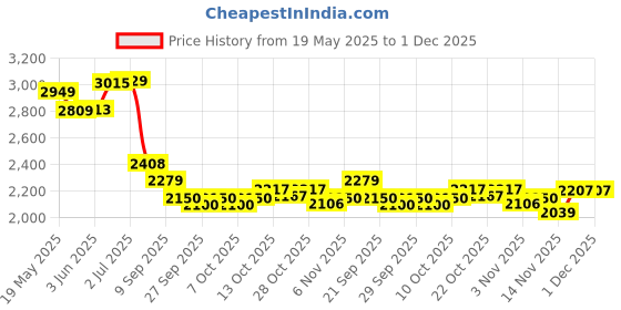 flipkart.com young star (USA*62) PREMIUM QUALITY ,HEAVY DUTY ADULTS AND KIDS JUMBO BIG SWIMMING WATER POOL BATH TUB 6.7 FEETS (2.01m) LENGTH,5.9 FEETS (1.50m) BREATH AND 51CM HEIGHT WITH THREE VALVE AIR PUMP.BEST SELLER UNIQUE THICK AND FLAXIBLE MATERIAL ,LOVED AND LIKE BY KIDS AND ADULTS.BEST SOLUTION FOR SUMMER WATER FUN. Inflatable Swimming Pool, Inflatable Toy Pump young star Price History Graph from 19 May 2025 to 1 Dec 2025