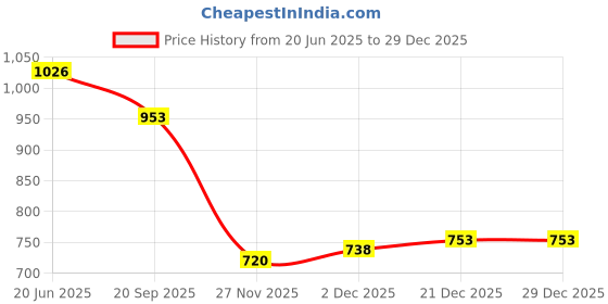 flipkart.com ustar (USA*BN19) PREMIUM QULAITY FOR YOURS KIDS STARS ,AGE 0-5YEARS PRIMIUM WORLD FAMUS TEDDY ANIMAL SHAPE INFLATABLE AIR CHAIR(HAWA WALI KURSI) WITH THREE VALVE HEAVY DUTY MANUAL AIR PUMP.BEST SELLER ,PEOPLE CHOICE GIFT FOR KIDS AGE 0- 5 YEARS KIDS AND BABY TEDDY ANIMAL CHAIR, COMFIRTABLE AND ENJOYBLE ,LIKES AND LOVED BY YOURS KIDS AND BABIES. BEST GIFT FOR YOUR GROWING KIDS. Inflatable Sofa/ Chair, Inflatable Toy Pump ustar Price History Graph from 20 Jun 2025 to 28 Dec 2025