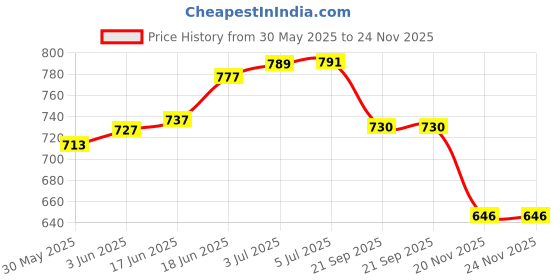 flipkart.com young star (USA*BOB-1) BEST SELLER,PEOPLE CHOICE PREMIUM QUALITY 2 FEETS(61 CM) WIDTH AND 22CM HEIGHT ,THREE COLOUR WATER BATH TUB POOL FOR YOURS LOVLY KIDS AND BABY WITH AIR PUMP.AGE 0-3 YEARS. Inflatable Swimming Pool, Inflatable Toy Pump young star Price History Graph from 30 May 2025 to 24 Nov 2025