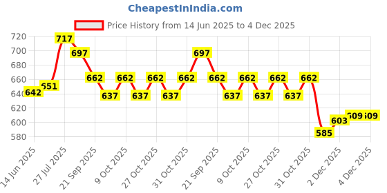 flipkart.com young star (USA*BOB-14) BEST SELLER,PEOPLE CHOICE PREMIUM QUALITY 2 FEETS(61 CM) WIDTH AND 22CM HEIGHT ,THREE COLOUR WATER BATH TUB POOL FOR YOURS LOVLY KIDS AND BABY WITH AIR PUMP.AGE 0-3 YEARS. Inflatable Swimming Pool, Inflatable Toy Pump young star Price History Graph from 14 Jun 2025 to 3 Dec 2025